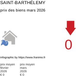 prix moyen de l'immobilier dans la région ou departement Saint-Barthélemy mars 2026