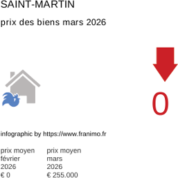 prix moyen de l'immobilier dans la région ou departement Saint-Martin mars 2026