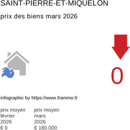prix moyen de l'immobilier dans la région ou departement Saint-Pierre-et-Miquelon mars 2026