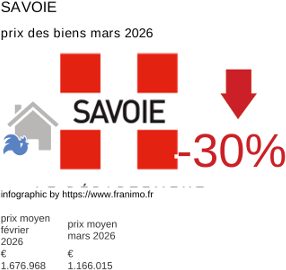 prix moyen de l'immobilier dans la région ou departement Savoie mars 2026