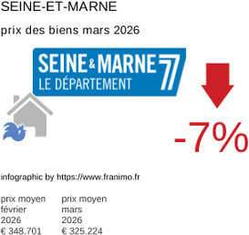 prix moyen de l'immobilier dans la région ou departement Seine-et-Marne mars 2026