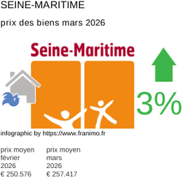 prix moyen de l'immobilier dans la région ou departement Seine-Maritime mars 2026
