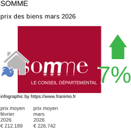 prix moyen de l'immobilier dans la région ou departement Somme mars 2026