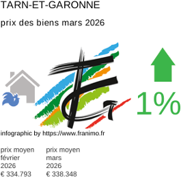 prix moyen de l'immobilier dans la région ou departement Tarn-et-Garonne mars 2026
