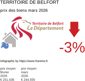 prix moyen de l'immobilier dans la région ou departement Territoire de Belfort mars 2026