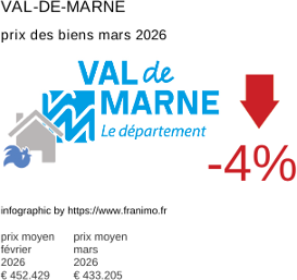prix moyen de l'immobilier dans la région ou departement Val-de-Marne mars 2026