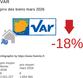 prix moyen de l'immobilier dans la région ou departement Var mars 2026