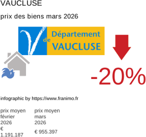 prix moyen de l'immobilier dans la région ou departement Vaucluse mars 2026