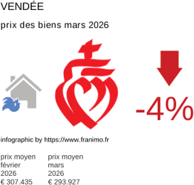 prix moyen de l'immobilier dans la région ou departement Vendée mars 2026