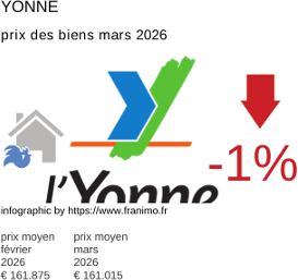 prix moyen de l'immobilier dans la région ou departement Yonne mars 2026