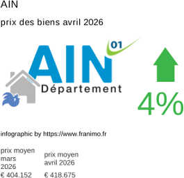 prix moyen de l'immobilier dans la région ou departement Ain avril 2026