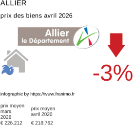 prix moyen de l'immobilier dans la région ou departement Allier avril 2026