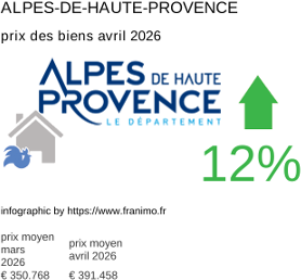 prix moyen de l'immobilier dans la région ou departement Alpes-de-Haute-Provence avril 2026