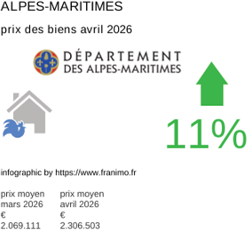 prix moyen de l'immobilier dans la région ou departement Alpes-Maritimes avril 2026
