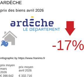 prix moyen de l'immobilier dans la région ou departement Ardèche avril 2026