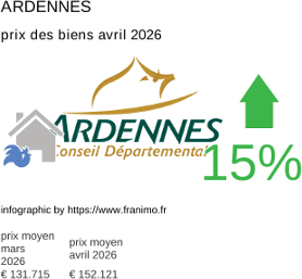 prix moyen de l'immobilier dans la région ou departement Ardennes avril 2026