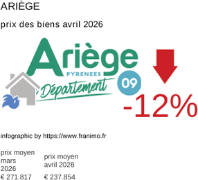 prix moyen de l'immobilier dans la région ou departement Ariège avril 2026