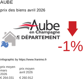 prix moyen de l'immobilier dans la région ou departement Aube avril 2026