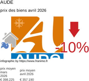 prix moyen de l'immobilier dans la région ou departement Aude avril 2026
