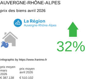 prix moyen de l'immobilier dans la région ou departement Auvergne-Rhône-Alpes avril 2026