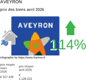 prix moyen de l'immobilier dans la région ou departement Aveyron avril 2026
