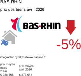 prix moyen de l'immobilier dans la région ou departement Bas-Rhin avril 2026