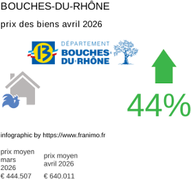 prix moyen de l'immobilier dans la région ou departement Bouches-du-Rhône avril 2026