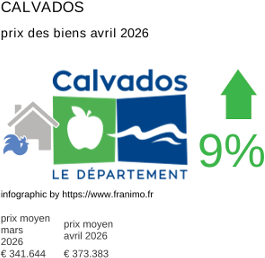 prix moyen de l'immobilier dans la région ou departement Calvados avril 2026