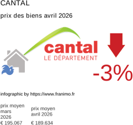 prix moyen de l'immobilier dans la région ou departement Cantal avril 2026