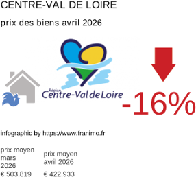 prix moyen de l'immobilier dans la région ou departement Centre-Val de Loire avril 2026