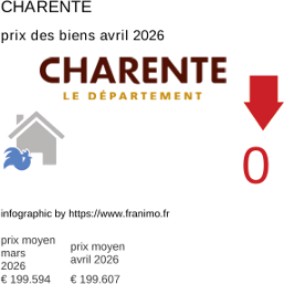 prix moyen de l'immobilier dans la région ou departement Charente avril 2026