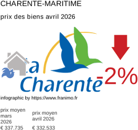 prix moyen de l'immobilier dans la région ou departement Charente-Maritime avril 2026
