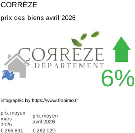 prix moyen de l'immobilier dans la région ou departement Corrèze avril 2026