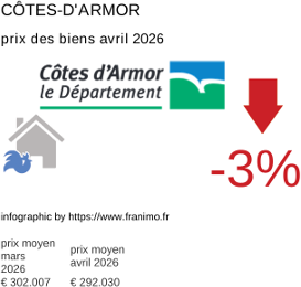 prix moyen de l'immobilier dans la région ou departement Côtes-d'Armor avril 2026