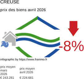 prix moyen de l'immobilier dans la région ou departement Creuse avril 2026