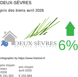 prix moyen de l'immobilier dans la région ou departement Deux-Sèvres avril 2026
