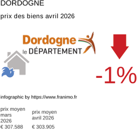 prix moyen de l'immobilier dans la région ou departement Dordogne avril 2026