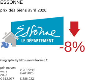 prix moyen de l'immobilier dans la région ou departement Essonne avril 2026