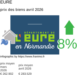 prix moyen de l'immobilier dans la région ou departement Eure avril 2026