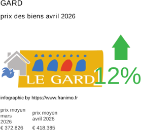 prix moyen de l'immobilier dans la région ou departement Gard avril 2026
