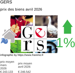 prix moyen de l'immobilier dans la région ou departement Gers avril 2026
