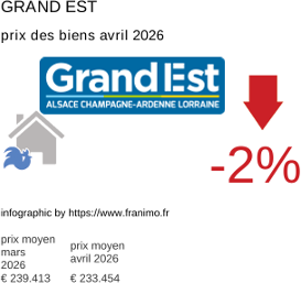 prix moyen de l'immobilier dans la région ou departement Grand Est avril 2026