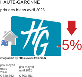 prix moyen de l'immobilier dans la région ou departement Haute-Garonne avril 2026