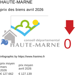prix moyen de l'immobilier dans la région ou departement Haute-Marne avril 2026