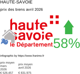 prix moyen de l'immobilier dans la région ou departement Haute-Savoie avril 2026