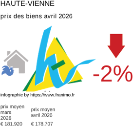 prix moyen de l'immobilier dans la région ou departement Haute-Vienne avril 2026