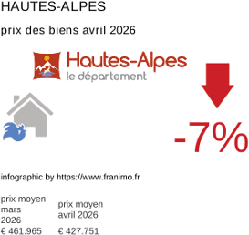prix moyen de l'immobilier dans la région ou departement Hautes-Alpes avril 2026