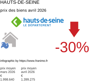 prix moyen de l'immobilier dans la région ou departement Hauts-de-Seine avril 2026