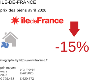 prix moyen de l'immobilier dans la région ou departement Ile-de-France avril 2026