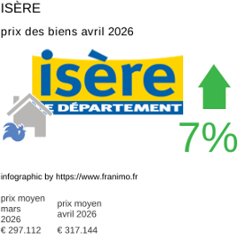 prix moyen de l'immobilier dans la région ou departement Isère avril 2026